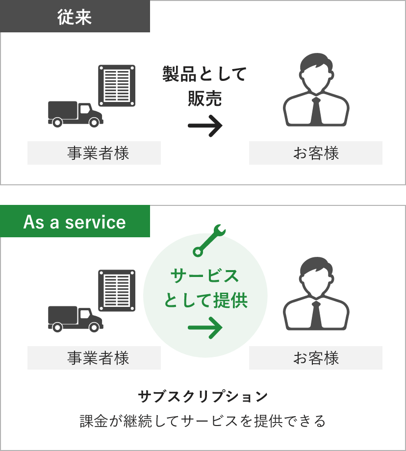 適切なメンテナンスによる製品の長寿命化と、リビルト(再生)利用が<br>コスト削減のカギ