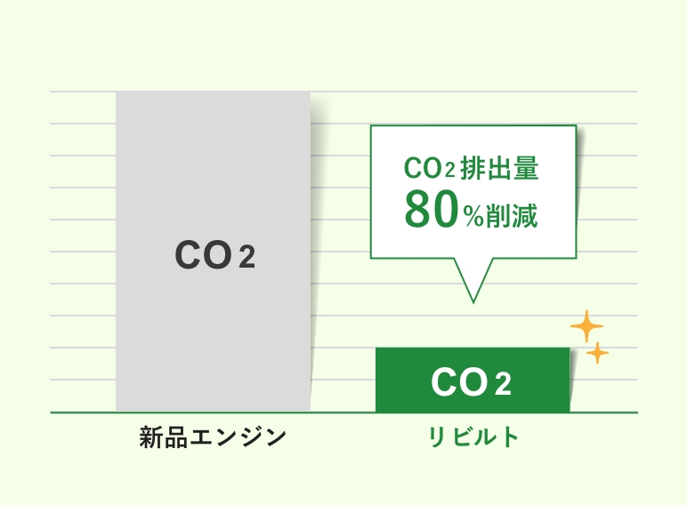 エンジン生産工程でのCO2排出量80%削減