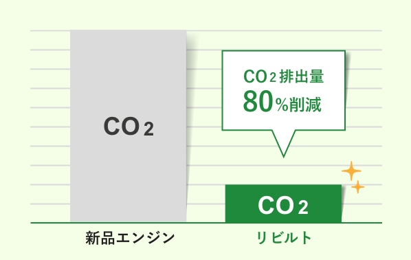 エンジン生産工程でのCO2排出量80%削減